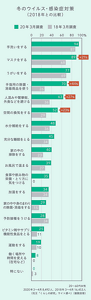 冬のウイルス・感染症対策 （2018年、2020年調査） 花王「くらしの研究」サイト調べ マスクをする、手指用の除菌消毒商品を使う、人混みや外食などを避ける、空間の換気をする項目が18年から増加