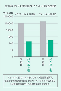 食卓まわりの洗剤のウイルス除去効果  ステンレス板、ウレタン板にウイルス浮遊液を滴下。洗剤を含侵させたペーパータオルで拭き取り、５分後に除去効果を測定。いずれも拭き取り後にウイルス数が顕著に減少。