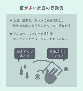 菌が多い家庭の行動例  ・食卓、調理台、シンクの拭き取りは、 途中で水洗いした台ふきん１枚で済ませる ・アルコールスプレーを噴射後、ティッシュを使って指先でささっと拭く