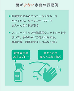菌が少ない家庭の行動例  ・アルコールスプレーをかけて、キッチンペーパーでまんべんなく拭き取る ・アルコールタイプのウエットティッシュを使い、手のひらに力を入れて食卓の縁、四隅までまんべんなく拭く
