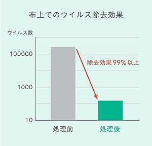 布上でのウイルス除去効果 （棒グラフ、縦軸：ウイルス数、横軸；処理前と処理後）  処理後の除去効果は処理前の９９％以上