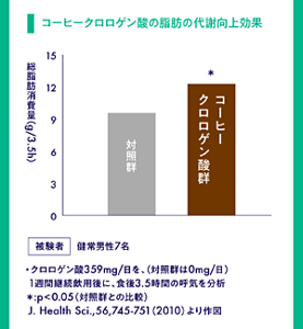 コーヒークロロゲン酸の脂肪の代謝向上効果 被験者：健常男性7名 ·クロロゲン酸359mg／日を、（対照群は0mg／日）1週間継続飲用後、食後3.5時間の呼気分析 対照群と比べ、総脂肪消費量が有意に向上