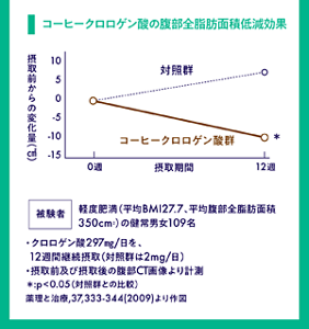 コーヒークロロゲン酸の腹部全脂肪面積低減効果 被験者：軽度肥満の健常男女109名 ·クロロゲン酸297mg／日を、12週間継続摂取（対照群は2mg／日）  対照群に比べ、摂取前からの変化量が有意に減少