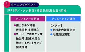 1991年　トクホ制度（特定保健用食品）開始 ・ポリフェノール研究 茶カテキン精製、苦味抑制技術確立 酸化成分を除去するナノトラップ製法開発 ・ソリューション研究 高精度代謝量測定、内臓脂肪測定 