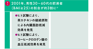 2001年 男性30～60代の肥満者（BMI25以上）の割合が約3割に（厚労省調査） ・ポリフェノール研究 茶カテキン継続摂取による内臓脂肪低減効果とコーヒークロロゲン酸の血圧低減効果発見