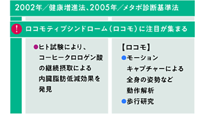 2002年/健康増進法、2005年/メタボ診断基準法 ・ポリフェノール研究 コーヒークロロゲン酸継続摂取による内臓脂肪低減効果発見 ・ソリューション研究 モーションキャプチャーによる動作解析 歩行研究