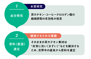 1.成分研究：本質研究 茶カテキン·コーヒークロロゲン酸の継続摂取の有効性の発見 2.原料（農園）選定：継続するための課題 茶カテキン素材の「味」の課題解決のため、世界中の産地から素材を選定
