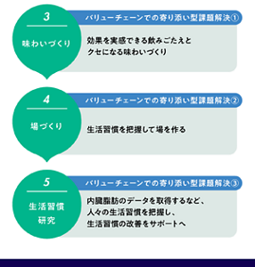 バリューチェーンでの寄り添い型課題解決①～③ 3.味わいづくり：① 効果を実感でき、クセになる味わいづくり 4.場づくり：② 生活習慣を把握して場を作る 5.生活習慣研究：③ 生活習慣改善のサポートへ
