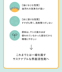 ［油になじむ性質］油汚れの洗浄力が高い　［水に溶ける性質］すすぎも早く、洗剤残りがしない　原料は、ヤシの実のほぼ使われていなかった部分だから、環境にやさしい　→　これまでと一線を画すサステナブルな界面活性剤へ