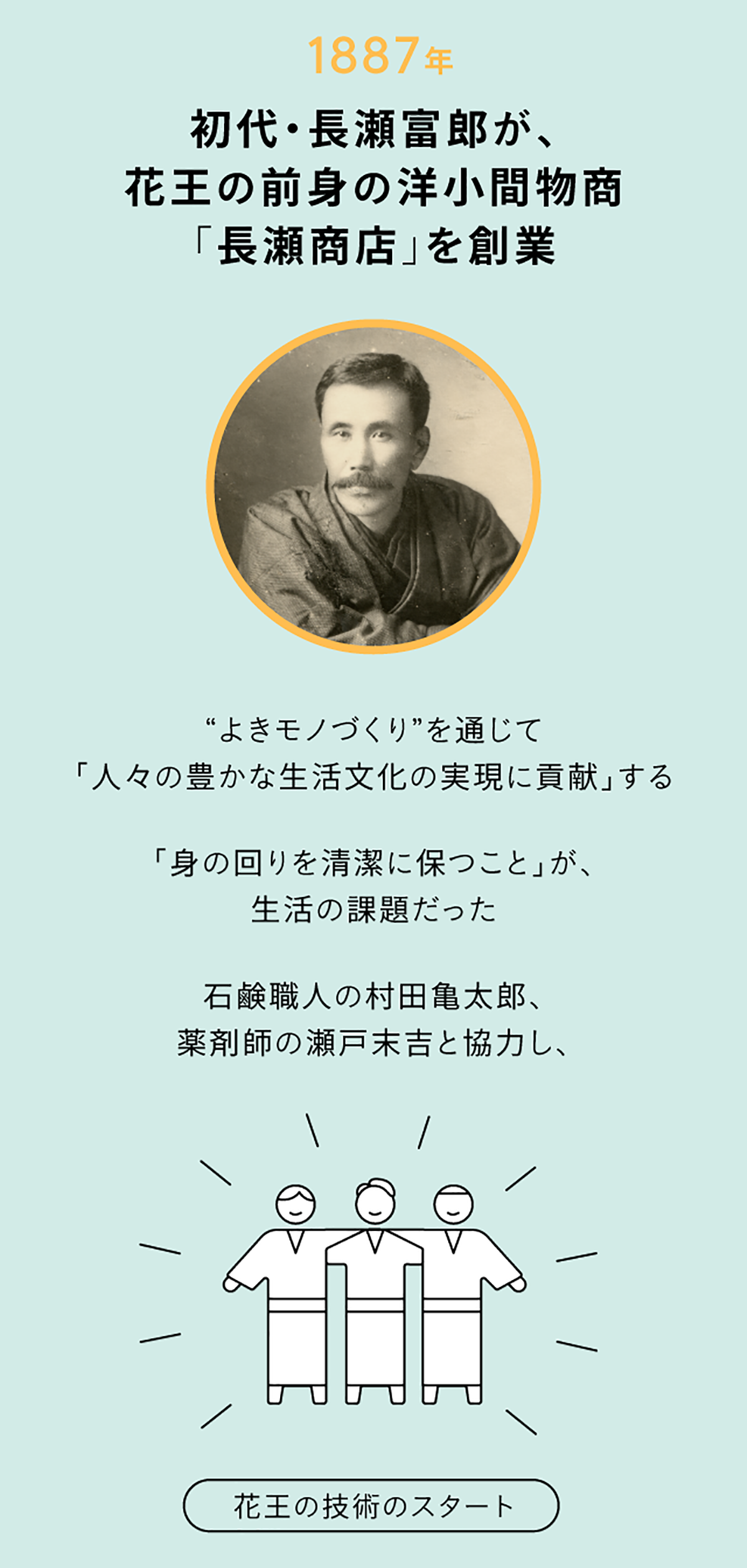 花王の顔｜社会課題と花王の技術史をインフォグラフィックス化 花王130