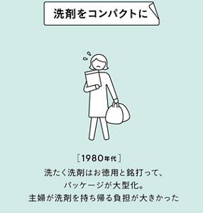 洗剤をコンパクトに　［1980年代］　洗たく洗剤はお徳用と銘打って、パッケージが大型化。主婦が洗剤を持ち帰る負担が大きかった