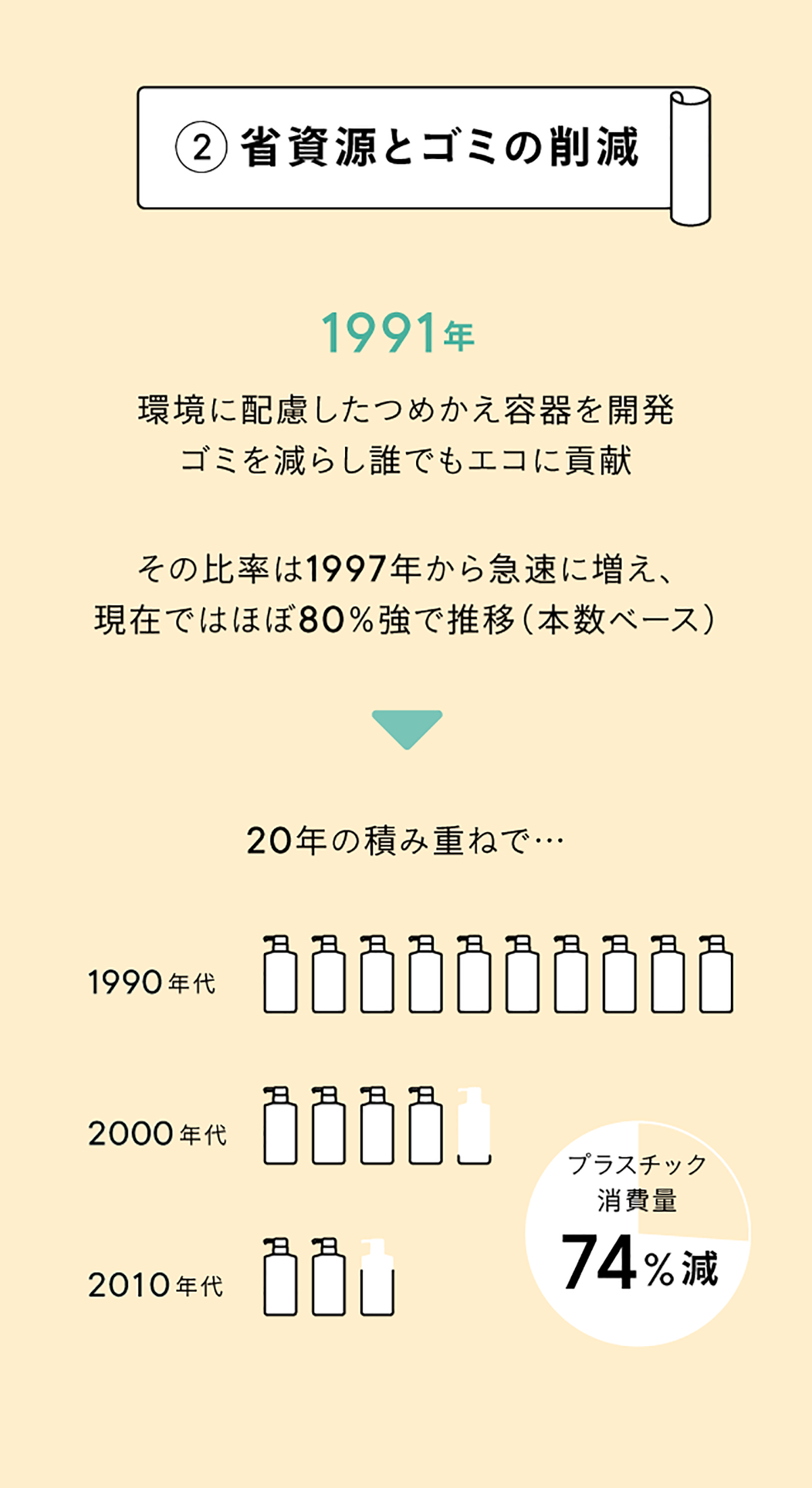 花王の顔｜社会課題と花王の技術史をインフォグラフィックス化 花王130 