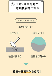 ③土木・建築分野で環境負荷を下げる　コンクリートの特性　水が少ないと…　［メリット］強度が高まる　［デメリット］流動性が落ちる　▼　花王の界面科学を応用！