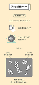 ④低燃費タイヤ　低燃費タイヤ　ゴムに「シリカ」を混ぜることで　低燃費性能アップ　ウェットグリップ性能アップ　しかし…　［ゴム］油に近い性質と［シリカ］水に近い性質のイラスト　親和性が低く、均一に混じり合わない…