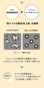▼　花王 界面制御技術×ブリヂストン ナノブロ・テック　「新シリカ分散性向上剤」を開発　[従来型分散剤]と[新シリカ分散剤]のイラスト　ゴムとシリカの親和性を飛躍的に高め、ゴム内にシリカをより均一に配合・分散させる　▼　タイヤの低燃費性能とウェットグリップ性能を両立させ「CO2削減」に貢献している