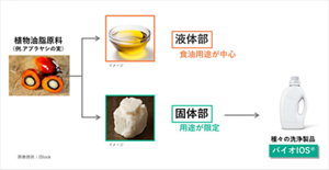 植物油脂原料（例.アブラヤシの実） 液体部 食油用途が中心 固体部 用途が限定 種々の洗浄製品 バイオIOS® イメージ 画像提供：iStock