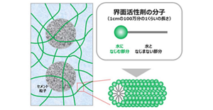 界面活性剤の分子（1cmの100万分の1くらいの長さ） 水になじむ部分 水となじまない部分