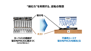 “絡む力”を利用する、逆転の発送 カーペットの繊維が髪の毛やホコリに絡みつく（なかなか取れない） 不織布シートで髪の毛やホコリを絡めとる