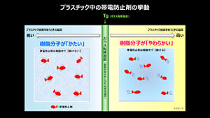 プラスチック中の帯電防止剤の挙動 プラスチック樹脂を使うときの温度 低い 樹脂分子が「かたい」 帯電防止剤は樹脂中で【動けない】 TG ガラス転移温度（樹脂が柔らかくなり始める温度） プラスチック樹脂を使うときの温度 高い 樹脂分子が「やわらかい」 帯電防止剤は樹脂中で【動ける】 ※イメージ