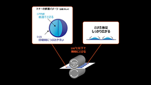 トナーの断面イメージ（直径約5μm） コア内部 低温でとける シェル 印刷時につぶれやすい とけた後はしっかり広がる 100℃以下で瞬時にとける
