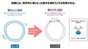 泡膜には、局所的に薄くなった部分を補おうとする性質がある。