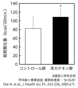 図2 茶カテキンが歩行時の脂肪消費量に与える影響を示した棒グラフ。茶カテキン摂取と歩行の継続により、脂肪消費量が有意に増加した。