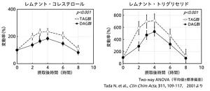 図3　左図は、食後のレムナントリポ蛋白に及ぼす効果を示すグラフ。トリアシルグリセロール油摂取群とジアシルグリセロール油摂取群のレムナント・コレステロール濃度の変動を比較。トリアシルグリセロール油摂取群はレムナント・コレステロール濃度が高い。右図は、レムナント・トリグリセリドの変動を示すグラフ。トリアシルグリセロール油摂取群とジアシルグリセロール油摂取群のトリグリセリド濃度の変動を比較。トリアシルグリセロール油摂取群はトリグリセリド濃度が高い。