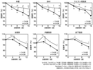 図4　長期摂取後の体脂肪蓄積抑制効果を示したグラフ。体重変動のグラフでは、16週間後、DAG群の体重はTAG群に比べて有意に減少した。BMI変動のグラフでは、16週間後、DAG群のBMIはTAG群に比べて有意に減少した。ウエスト周囲長の変動のグラフでは、16週間後、DAG群のウエスト周囲長はTAG群に比べて有意に減少した。全脂肪変動のグラフでは、12週間後、DAG群の全脂肪はTAG群に比べて有意に減少した。内臓脂肪変動のグラフでは、12週間後、DAG群の内臓脂肪はTAG群に比べて有意に減少した。皮下脂肪変動のグラフでは、12週間後、DAG群の皮下脂肪はTAG群に比べて有意に減少した。