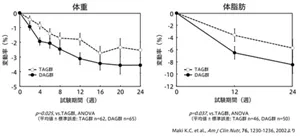 図5　米国人に対するジアシルグリセロール油の体脂肪低減効果のグラフ。左図では、24週間後、DAG群の体重はTAG群に比べて有意に減少した。右図では、24週間後、DAG群の体脂肪率はTAG群に比べて有意に減少した。