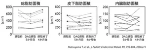 図6　肥満小児へのジアシルグリセロール油長期摂取に対する効果のグラフ。5か月間の継続摂取により内臓脂肪面積、皮下脂肪面積、総脂肪面積が低下した事例があった。
