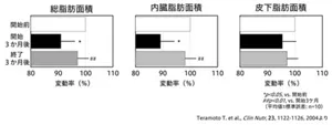 図7　透析患者へのジアシルグリセロール油長期摂取に対する効果のグラフ。3か月間の継続摂取により、内臓脂肪面積、全脂肪面積が有意に低下した。