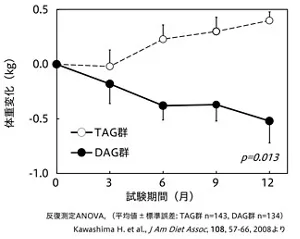 図8　12か月間の継続した自由摂取試験の体重変化を示したグラフ。12か月間DAG油を普段の食生活の中で自由に摂取したところ、TAG油を摂取した群と比べて有意に低下した。