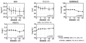図10　2年間の身体測定値および血液生化学検査値の変化を示したグラフ。2年間の継続摂取により、BMI、ウエスト、拡張血圧、HbA1cの各項目が低下し、HDL-コレステロールは増加した。
