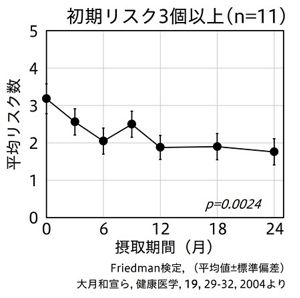 花王 | 栄養代謝の研究開発 | ジアシルグリセロール油の効果