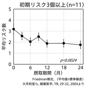 図11　生活習慣病高リスク群の変化を示したグラフ。初期リスクが3個以上ある11名は2年間の継続摂取によりリスクの低下が認められた。