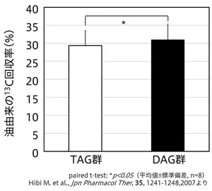 図4　食後10時間の油由来の13Cでラベル化した二酸化炭素の回収率を示したグラフ。一緒に食べた食事に含まれる脂肪（TAG油）を13Cでラベル化して、DAG油と一緒に食べた食事の脂肪の1日の脂肪燃焼量が有意に増加した。