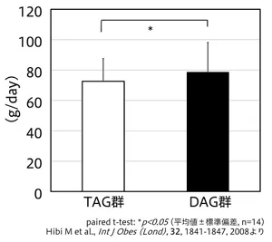 図5　食事由来のTAG油とDAG油の1日あたりの脂肪燃焼量を比較した棒グラフ。13Cでラベル化したそれぞれの油を摂取した結果、DAG油の脂肪燃焼量がTAG油よりも多かった。
