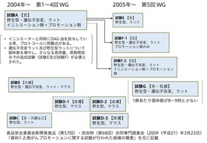 図1　2009年3月23日に実施された第57回食品安全委員会新開発食品・第68回添加物合同専門調査会の資料1-2:発がんプロモーションに関する試験が行われた経緯の概要をもとに発がんプロモーション試験の流れを記載した図。
