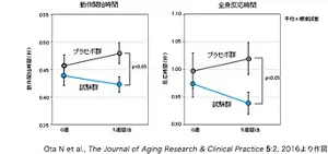 図２　乳由来スフィンゴミエリンの継続摂取と適度な運動が敏捷性に及ぼす効果を、４方向選択反応時間により評価し、0週と5週間後の値を示す折れ線グラフ。試験開始から5週間後、試験群はプラセボ群に比べて動作開始時間と全身反応時間が有意に短縮された。