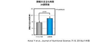 図3　乳由来スフィンゴミエリンの継続摂取がバランス感覚に及ぼす効果を示す棒グラフ。試験開始から24週間後、試験群はプラセボ群に比べて閉眼片足立ち時間が有意に改善した。