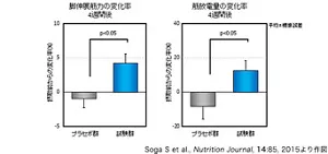 図4　乳由来スフィンゴミエリンの継続摂取が脚の筋力と筋放電量に及ぼす効果を示す棒グラフ。試験開始から4週間後、試験群はプラセボ群に比べて脚伸展筋力と筋放電量の変化率が有意に高かった。