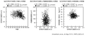 図3 日常歩行速度と各指数との関連を示す散布図。 年齢との関連では、20歳から49歳の若年群では日常歩行速度は年齢に関わらずほとんど変わらなかったが、50歳以上の高齢群では、年齢とともに歩行速度が低下した。若年群は日常歩行速度と内臓脂肪面積に正の相関があり、高齢群では負の相関があった。体格指数は若年群では日常歩行速度に対して正の相関があり、高齢群は負の相関があった。