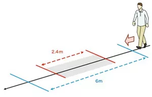 図2　シート式圧力センサーを用いた歩行測定を示す図。男性が右端に立っており、左に歩こうとしている。男性の進行方向に6メートルの測定エリアがあり、その中に2.4メートルのシート式圧力センサーがある。