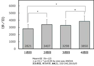 図5　要支援・要介護高齢者への歩行支援プログラムの応用が日常生活における歩数増加を示す棒グラフ。 縦軸は1日あたりの歩数、横軸は測定タイミングを示す。平均歩数は1週目2821歩、2週目3407歩、3週目3298歩、4週目3850歩で、1週目と2週目、および、1週目と4週目の間には有意な差が認められた。