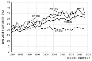 図2　BMI25以上の日本人肥満者の1980年から2023年までの年次推移を示した折れ線グラフ。女性の肥満者割合は一定であるのに対し、男性の肥満者割合は年々増加し、40代男性や50代男性の肥満者割合は40年間で約10%増加した。