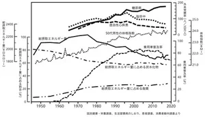 図3　1947年から2020年までの日本人のライフスタイル、エネルギー摂取量、生活習慣病などの変化を示した折れ線グラフ。50代男性の平均BMIは増加し続けている。総摂取エネルギー量のピークは1970年代だが、摂取エネルギー量に占める炭水化物量は約80%から60%以下に減り続け、脂質量は10%以下から約30%に増え続けている。また、乗用車普及率は1960年代より増加し、1990年頃には80%に達している。2000年にかけて、糖尿病、脳卒中は増加し、糖尿病はその後も増加している。