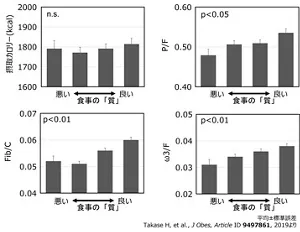図2　食事の質と、栄養バランスの関係を示した棒グラフ。　縦横2つずつ、合計4つのグラフがあり、いずれも横軸は食事の質が良いか悪いかを示す。摂取カロリー（キロカロリー）と、食事の質の間には、有意な関係は認められなかった。一方で、内臓脂肪が蓄積しにくい質の高い食事をとっている人は、有意に脂質に対するたんぱく質の摂取量が多く、糖質に対する食物繊維の摂取量が多く、また、脂質に占めるオメガ3脂肪酸の摂取量が多い。