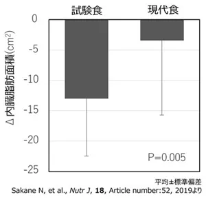 図3　栄養バランス調整による内臓脂肪の変化を示した棒グラフ。　縦軸は内臓脂肪面積の変化量（平方センチメートル）を示し、横軸には試験食、または、現代食が配置されている。試験食を摂取した群は、現代食摂取群に比べて有意に内臓脂肪面積が減少した。