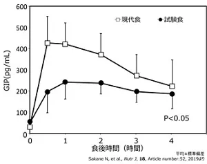 図4　栄養バランス調整による消化管ホルモン分泌制御を示した折れ線グラフ。　縦軸に血中消化管ホルモンGIPの量（ミリリットル当たりのピコグラム量）、横軸に食後の時間を4時間まで示す。現代食を摂取した群の血中GIPは食後30分後がピークで、その平均値は400を超えた。試験食を摂取した群では、現代食に比べて有意に血中GIPの上昇が抑制され、ピークは食後1時間後、2時間後の250程度だった。