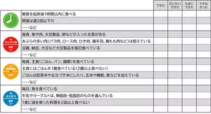 図6　調査票の例。　内臓脂肪をためにくい食事法の確認する調査票であり、例えば、脂質を減らしてたんぱく質を増やす項目では、「毎食、魚や肉、大豆製品、卵などが入った主菜がある」などの設問に対して、できた、だいたいできた、たまにできた、できなかった、の4項目のいずれかにチェックを書き込める。